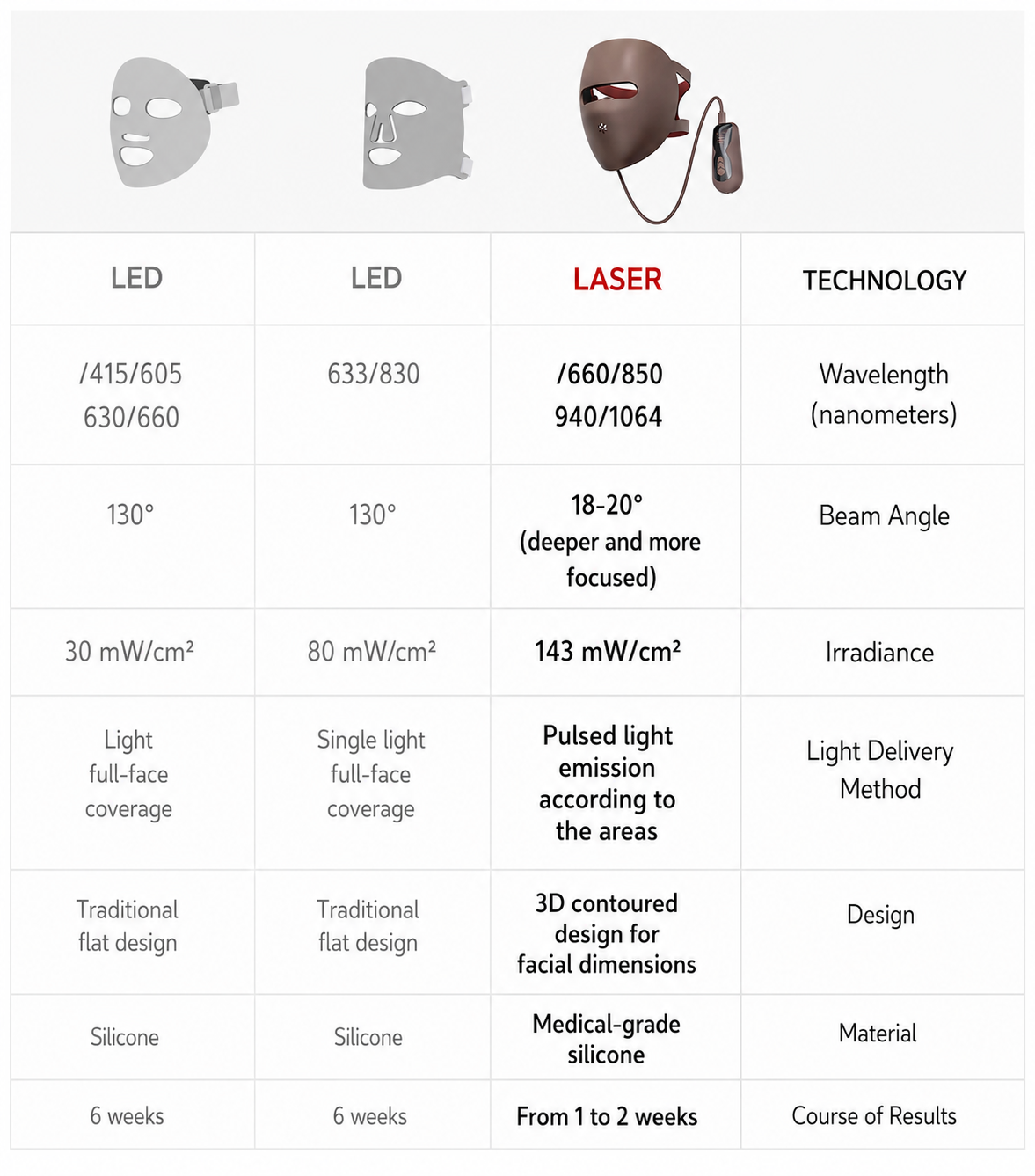 Elitec Professional 3-D Silicone LED Facial Mask